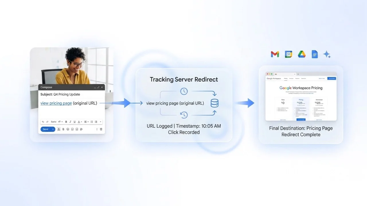 Gmail link tracking flow from original URL through redirect server to destination