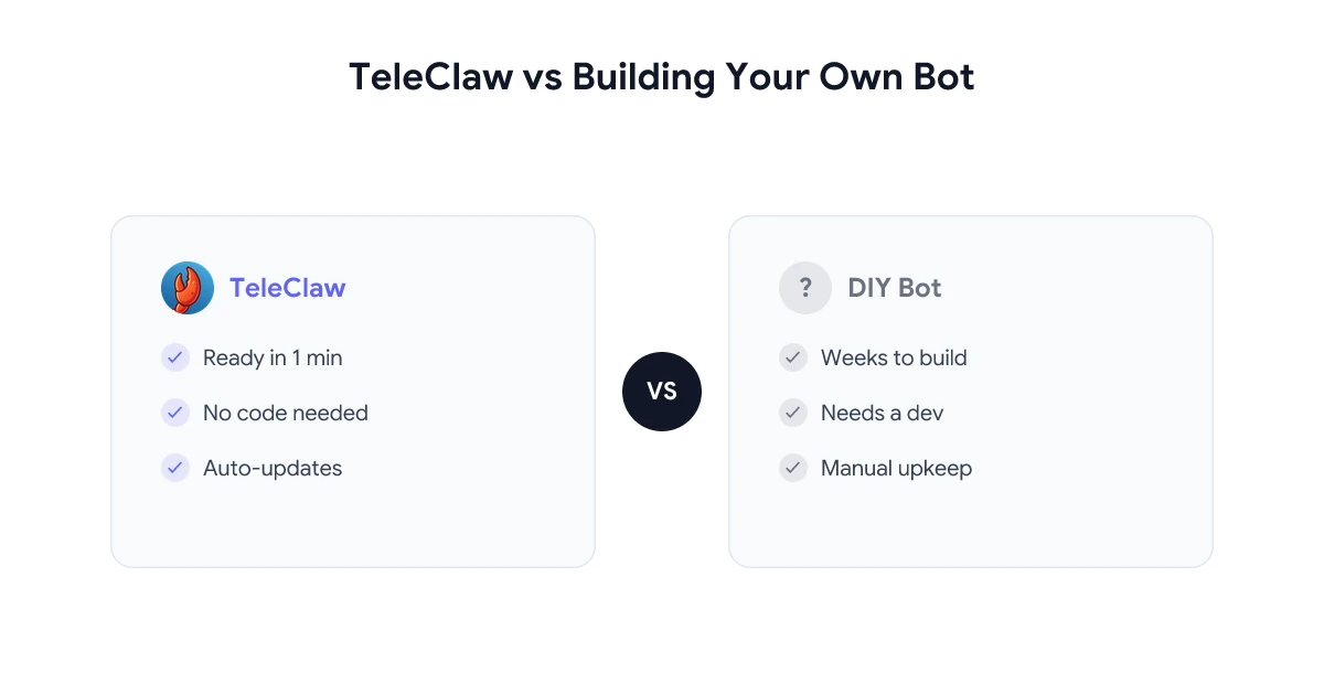 TeleClaw vs Building Your Own Telegram Bot - Full Cost and Feature Analysis
